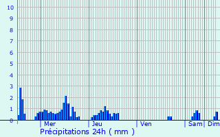 Graphique des précipitations prvues pour Saint-Jean-Chambre