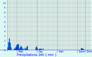 Graphique des précipitations prvues pour Vion