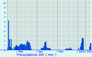Graphique des précipitations prvues pour Saint-Pierre-de-Colombier