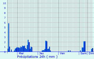 Graphique des précipitations prvues pour Jaujac