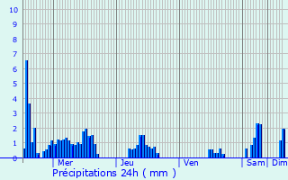 Graphique des précipitations prvues pour Labastide-sur-Bsorgues