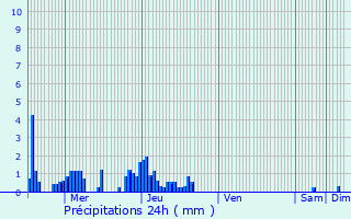 Graphique des précipitations prvues pour Bourg-de-Page