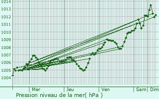 Graphe de la pression atmosphrique prvue pour Ferrires-en-Brie