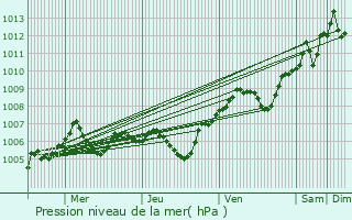 Graphe de la pression atmosphrique prvue pour Armentires-en-Brie