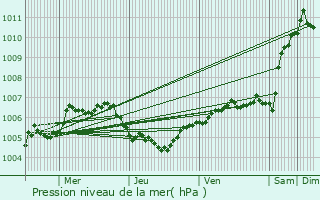 Graphe de la pression atmosphrique prvue pour Alken