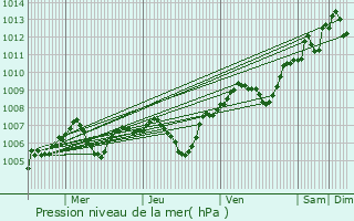 Graphe de la pression atmosphrique prvue pour Vaux-sur-Lunain