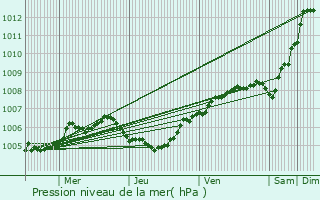 Graphe de la pression atmosphrique prvue pour Kuurne