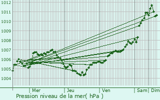 Graphe de la pression atmosphrique prvue pour Verviers