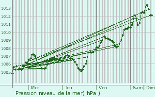 Graphe de la pression atmosphrique prvue pour Chtenay-sur-Seine