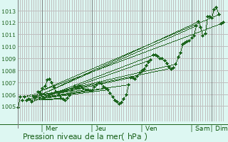 Graphe de la pression atmosphrique prvue pour Sourdun