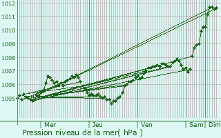 Graphe de la pression atmosphrique prvue pour Berlare