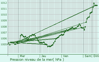 Graphe de la pression atmosphrique prvue pour Beringen