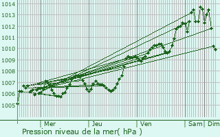 Graphe de la pression atmosphrique prvue pour Mze