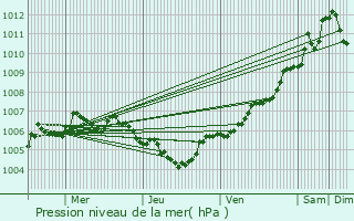 Graphe de la pression atmosphrique prvue pour Maison Leh