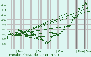 Graphe de la pression atmosphrique prvue pour Brouch-ls-Biwer