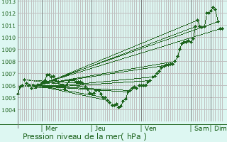 Graphe de la pression atmosphrique prvue pour Lenningen