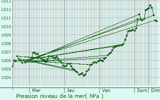 Graphe de la pression atmosphrique prvue pour Beyren