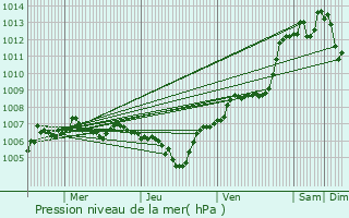 Graphe de la pression atmosphrique prvue pour Thann
