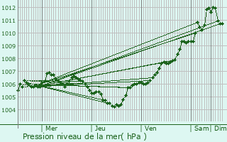 Graphe de la pression atmosphrique prvue pour Esch-sur-Sre