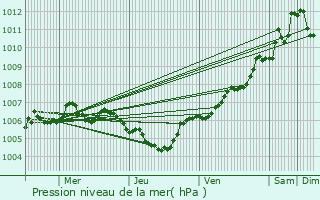 Graphe de la pression atmosphrique prvue pour Rindschleiden