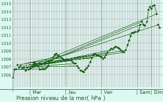 Graphe de la pression atmosphrique prvue pour Rochechouart