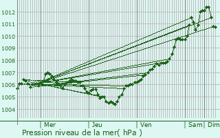 Graphe de la pression atmosphrique prvue pour Burange