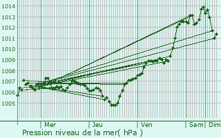 Graphe de la pression atmosphrique prvue pour Masevaux