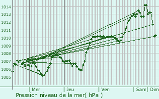 Graphe de la pression atmosphrique prvue pour Thoiras