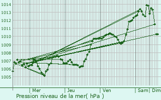 Graphe de la pression atmosphrique prvue pour Salavas