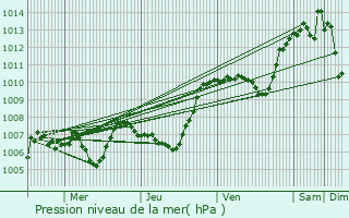 Graphe de la pression atmosphrique prvue pour Saint-Paul-le-Jeune
