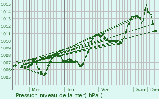 Graphe de la pression atmosphrique prvue pour Saint-tienne-de-Serre