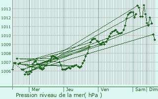 Graphe de la pression atmosphrique prvue pour Toulon