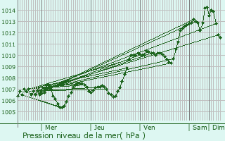 Graphe de la pression atmosphrique prvue pour Brion