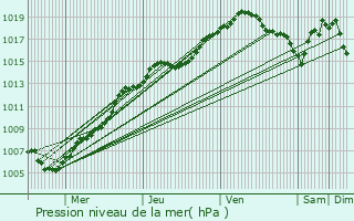 Graphe de la pression atmosphrique prvue pour Herenthout