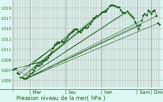 Graphe de la pression atmosphrique prvue pour Kruibeke