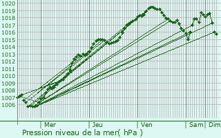 Graphe de la pression atmosphrique prvue pour Kortenberg