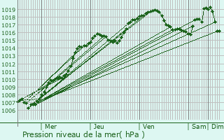 Graphe de la pression atmosphrique prvue pour Hamoir