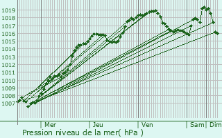 Graphe de la pression atmosphrique prvue pour Rendeux