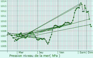 Graphe de la pression atmosphrique prvue pour Le Cannet-des-Maures