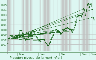 Graphe de la pression atmosphrique prvue pour Toulouse