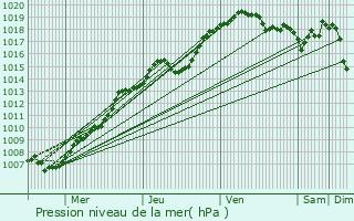 Graphe de la pression atmosphrique prvue pour Quivrain