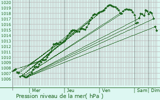 Graphe de la pression atmosphrique prvue pour Leers