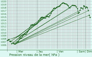 Graphe de la pression atmosphrique prvue pour Toufflers