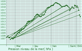 Graphe de la pression atmosphrique prvue pour Aniche