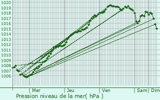 Graphe de la pression atmosphrique prvue pour Houthulst