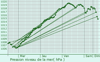 Graphe de la pression atmosphrique prvue pour Nieppe