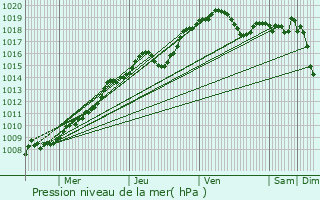 Graphe de la pression atmosphrique prvue pour Montdidier