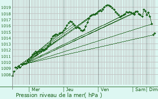 Graphe de la pression atmosphrique prvue pour Le Blanc-Mesnil