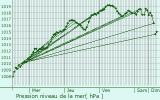 Graphe de la pression atmosphrique prvue pour vry