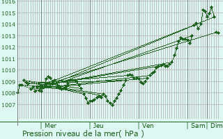 Graphe de la pression atmosphrique prvue pour Saint-Paul-ls-Dax